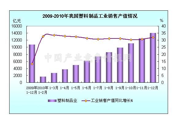 2010年1-12月塑料制品业销售产值情况